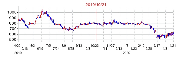 2019年10月21日 10:18前後のの株価チャート